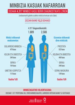 
		
		Minbiziak eragindako heriotzak azken hamarkadan % 15 gutxitu dira Nafarroan gizonen artean eta % 12 emakumeen artean
	